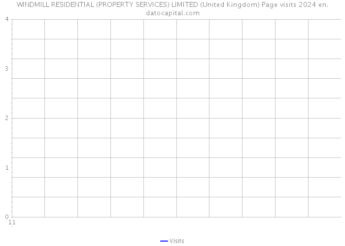 WINDMILL RESIDENTIAL (PROPERTY SERVICES) LIMITED (United Kingdom) Page visits 2024 