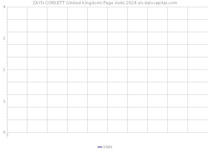 ZAYN CORKETT (United Kingdom) Page visits 2024 
