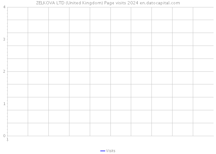 ZELKOVA LTD (United Kingdom) Page visits 2024 
