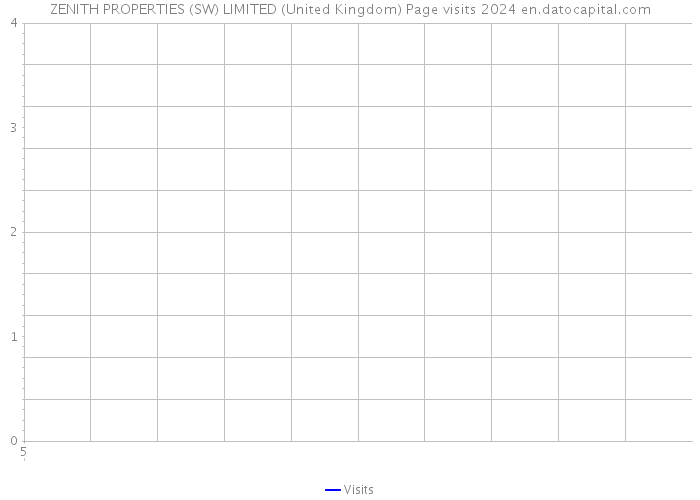 ZENITH PROPERTIES (SW) LIMITED (United Kingdom) Page visits 2024 