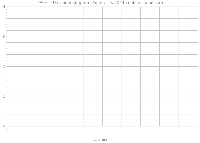 ZEYA LTD (United Kingdom) Page visits 2024 