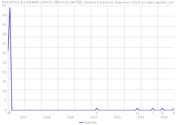 PAKISTAN & KASHMIR CARGO SERVICE LIMITED (United Kingdom) Searches 2024 