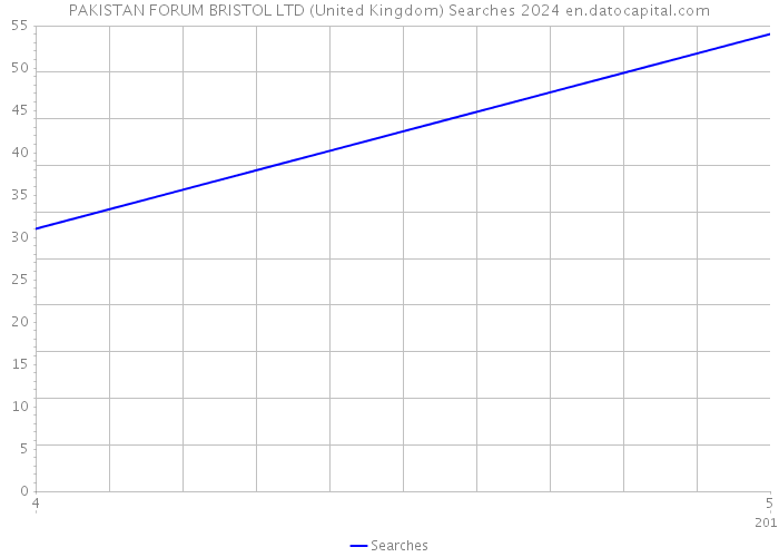 PAKISTAN FORUM BRISTOL LTD (United Kingdom) Searches 2024 