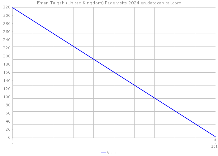 Eman Talgeh (United Kingdom) Page visits 2024 