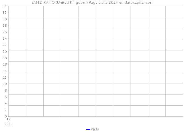 ZAHID RAFIQ (United Kingdom) Page visits 2024 