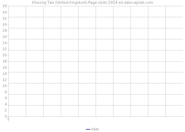 Kheong Tan (United Kingdom) Page visits 2024 