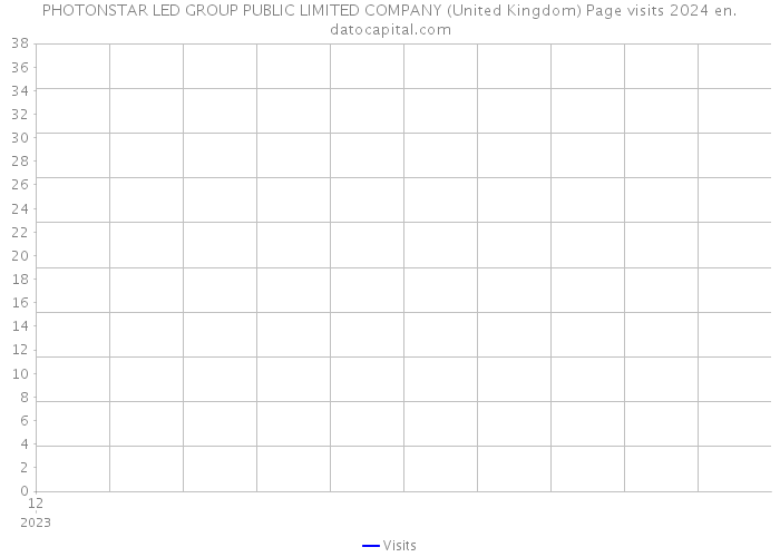 PHOTONSTAR LED GROUP PUBLIC LIMITED COMPANY (United Kingdom) Page visits 2024 