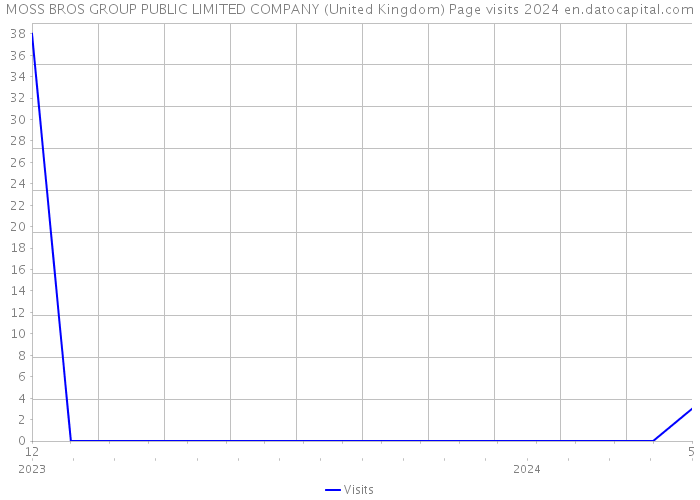 MOSS BROS GROUP PUBLIC LIMITED COMPANY (United Kingdom) Page visits 2024 