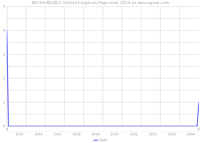 BRYAN EDGELY (United Kingdom) Page visits 2024 