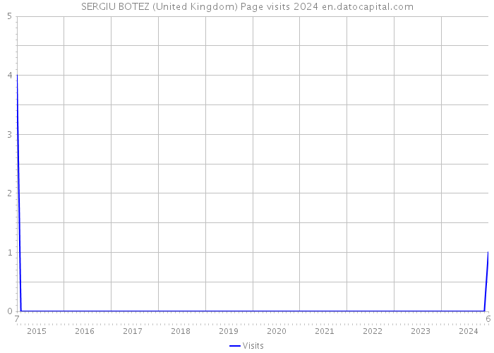 SERGIU BOTEZ (United Kingdom) Page visits 2024 
