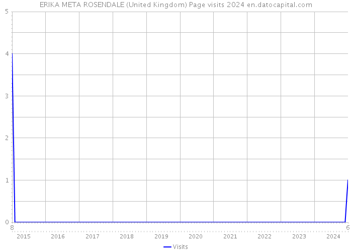 ERIKA META ROSENDALE (United Kingdom) Page visits 2024 