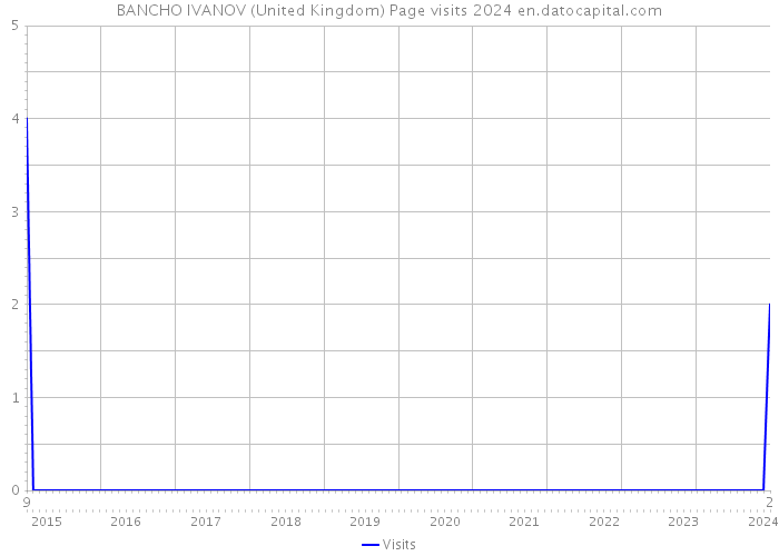 BANCHO IVANOV (United Kingdom) Page visits 2024 