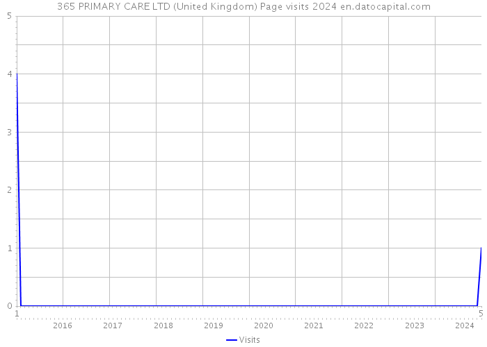 365 PRIMARY CARE LTD (United Kingdom) Page visits 2024 