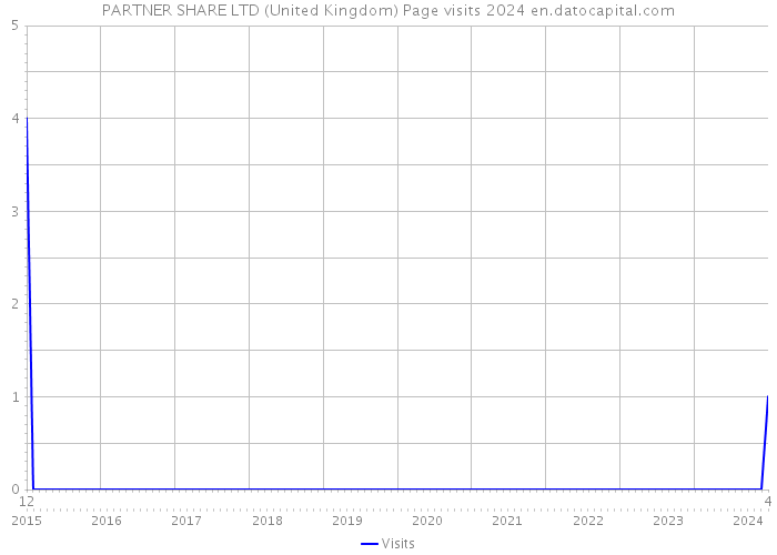 PARTNER SHARE LTD (United Kingdom) Page visits 2024 