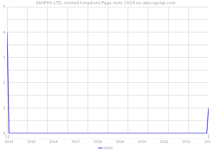 SANFRA LTD. (United Kingdom) Page visits 2024 