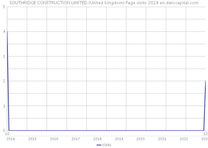 SOUTHRIDGE CONSTRUCTION LIMITED (United Kingdom) Page visits 2024 