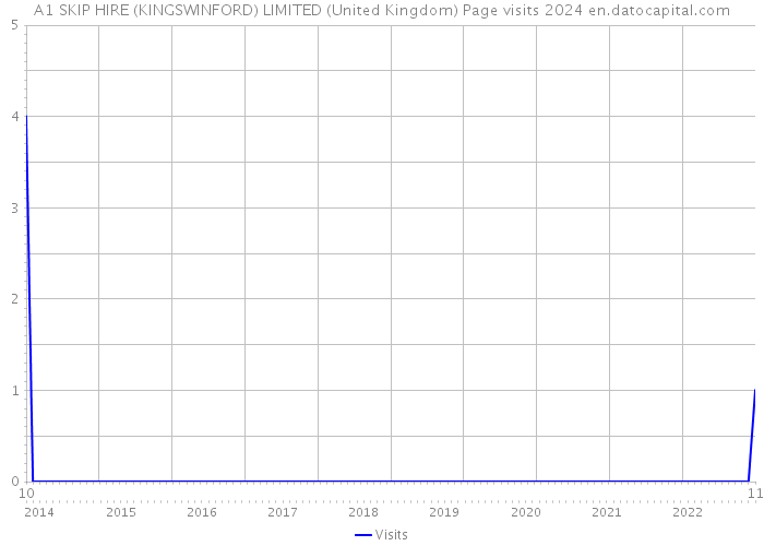 A1 SKIP HIRE (KINGSWINFORD) LIMITED (United Kingdom) Page visits 2024 