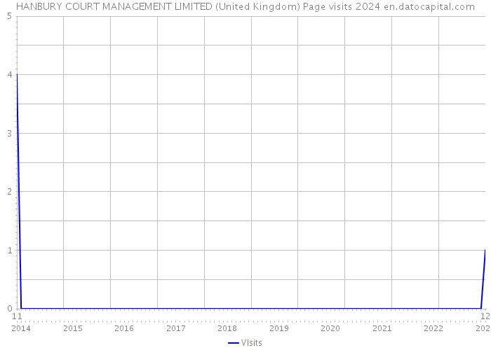 HANBURY COURT MANAGEMENT LIMITED (United Kingdom) Page visits 2024 