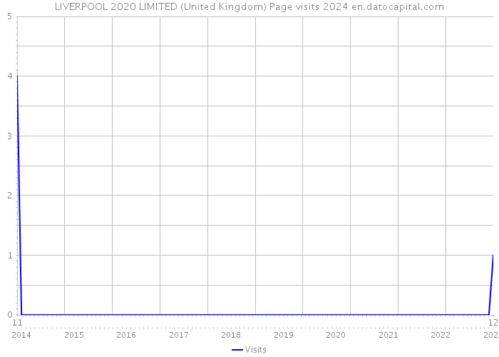 LIVERPOOL 2020 LIMITED (United Kingdom) Page visits 2024 