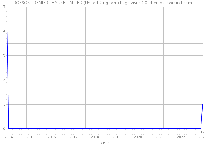 ROBSON PREMIER LEISURE LIMITED (United Kingdom) Page visits 2024 