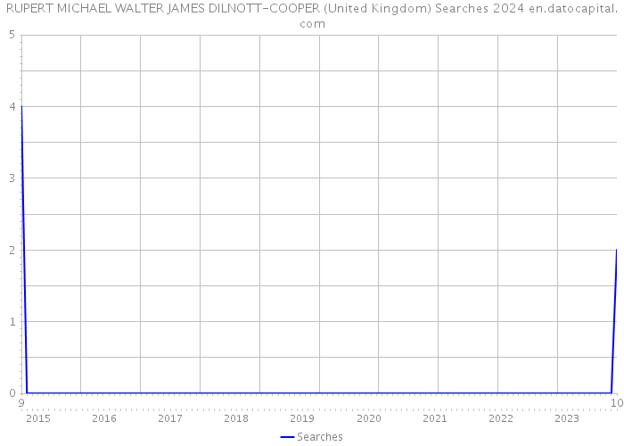 RUPERT MICHAEL WALTER JAMES DILNOTT-COOPER (United Kingdom) Searches 2024 