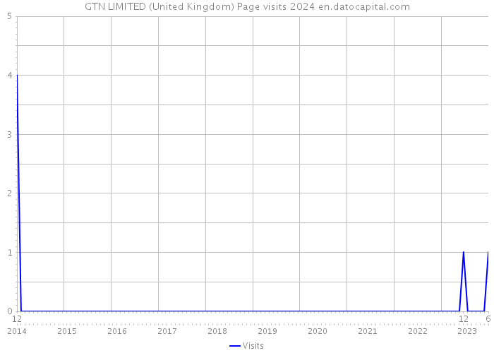 GTN LIMITED (United Kingdom) Page visits 2024 