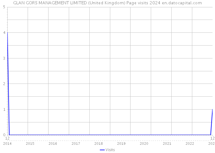 GLAN GORS MANAGEMENT LIMITED (United Kingdom) Page visits 2024 