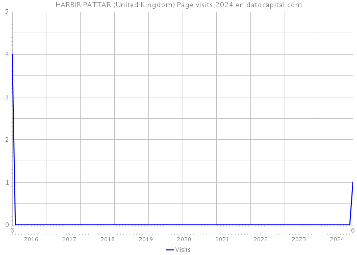 HARBIR PATTAR (United Kingdom) Page visits 2024 