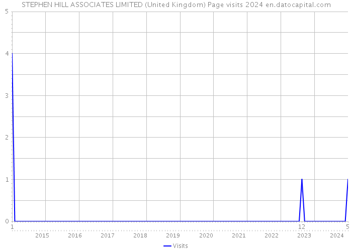 STEPHEN HILL ASSOCIATES LIMITED (United Kingdom) Page visits 2024 