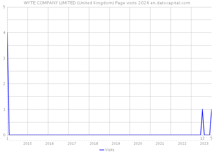 WYTE COMPANY LIMITED (United Kingdom) Page visits 2024 