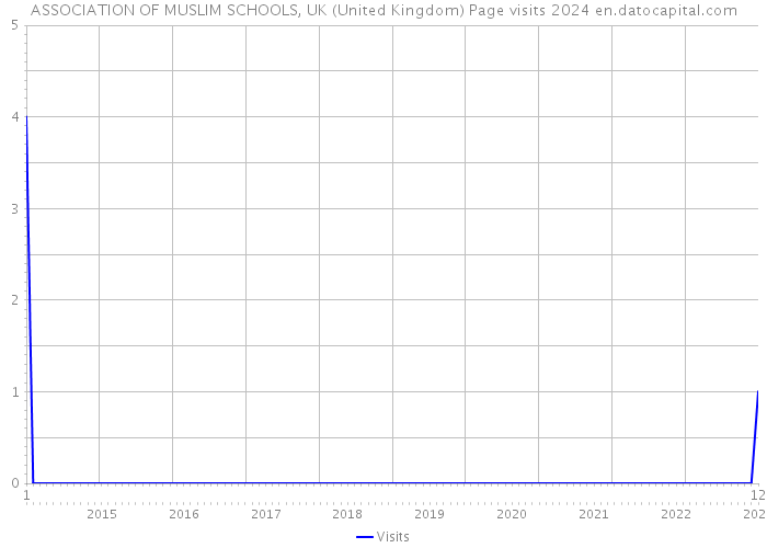 ASSOCIATION OF MUSLIM SCHOOLS, UK (United Kingdom) Page visits 2024 