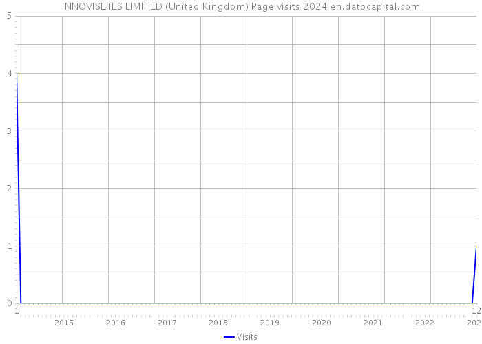 INNOVISE IES LIMITED (United Kingdom) Page visits 2024 