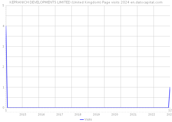 KEPRANICH DEVELOPMENTS LIMITED (United Kingdom) Page visits 2024 