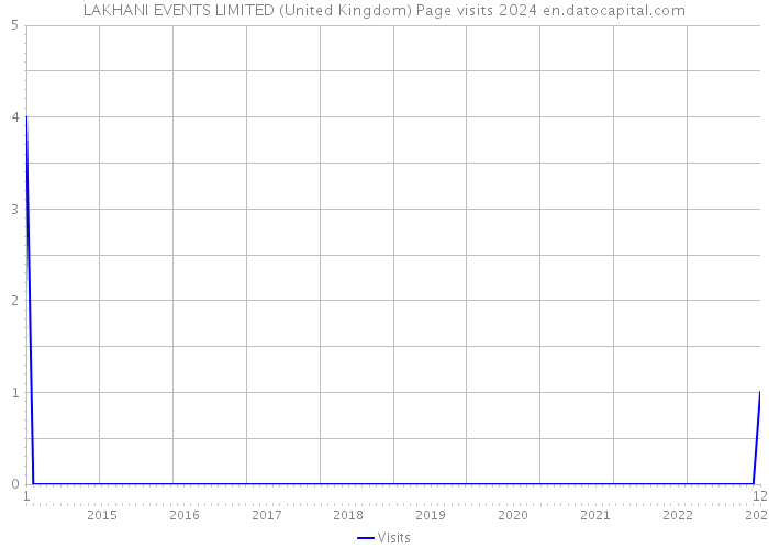 LAKHANI EVENTS LIMITED (United Kingdom) Page visits 2024 