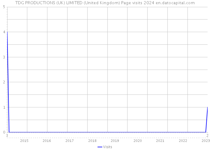 TDG PRODUCTIONS (UK) LIMITED (United Kingdom) Page visits 2024 