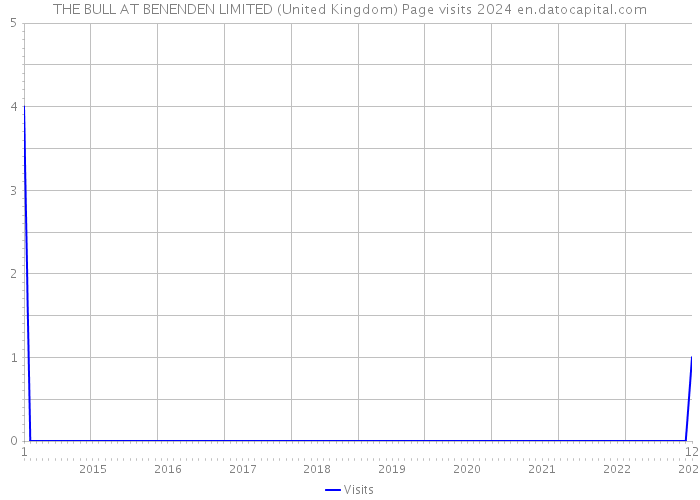 THE BULL AT BENENDEN LIMITED (United Kingdom) Page visits 2024 