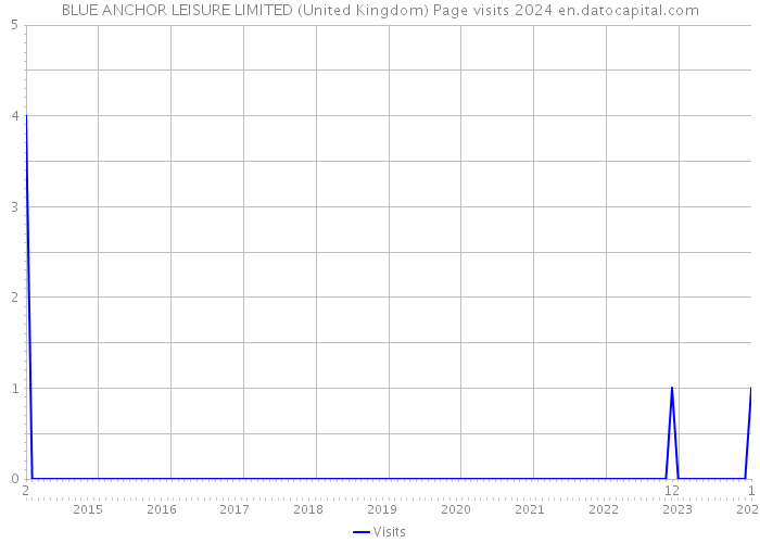 BLUE ANCHOR LEISURE LIMITED (United Kingdom) Page visits 2024 