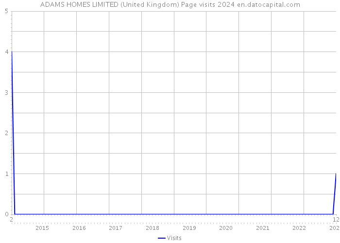 ADAMS HOMES LIMITED (United Kingdom) Page visits 2024 