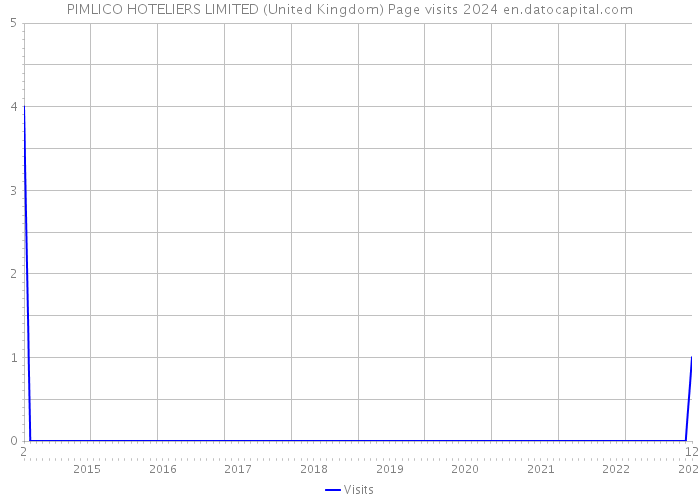 PIMLICO HOTELIERS LIMITED (United Kingdom) Page visits 2024 