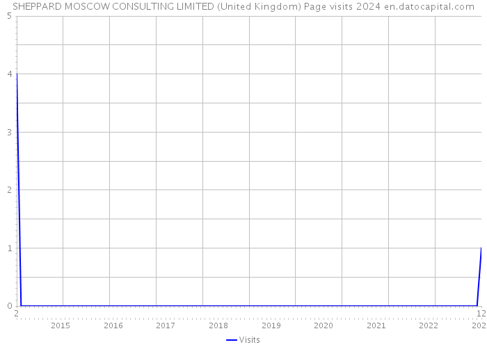 SHEPPARD MOSCOW CONSULTING LIMITED (United Kingdom) Page visits 2024 