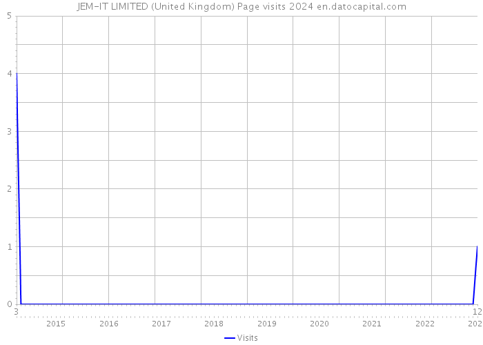 JEM-IT LIMITED (United Kingdom) Page visits 2024 