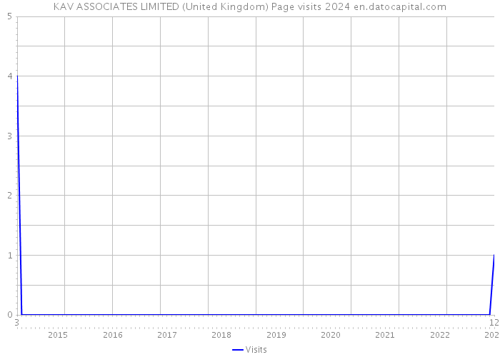 KAV ASSOCIATES LIMITED (United Kingdom) Page visits 2024 