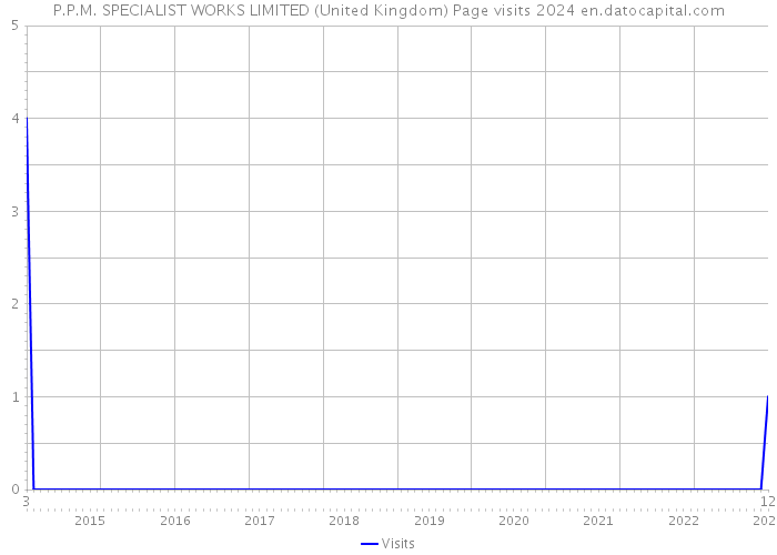 P.P.M. SPECIALIST WORKS LIMITED (United Kingdom) Page visits 2024 