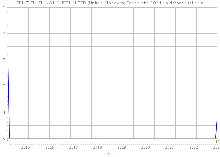 PRINT FINISHING HOUSE LIMITED (United Kingdom) Page visits 2024 