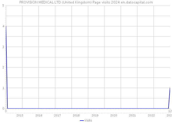 PROVISION MEDICAL LTD (United Kingdom) Page visits 2024 