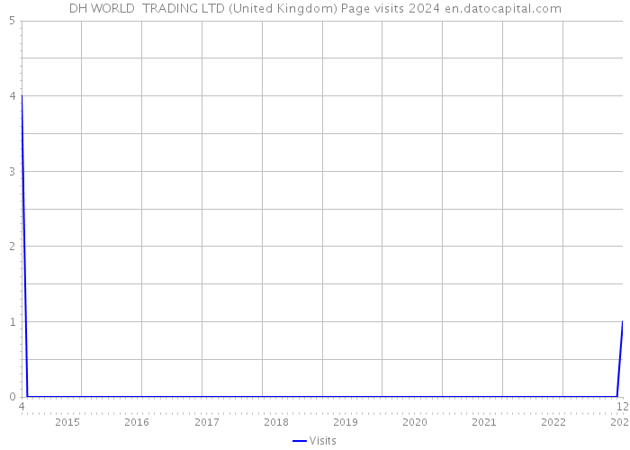 DH WORLD TRADING LTD (United Kingdom) Page visits 2024 