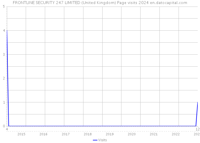 FRONTLINE SECURITY 247 LIMITED (United Kingdom) Page visits 2024 