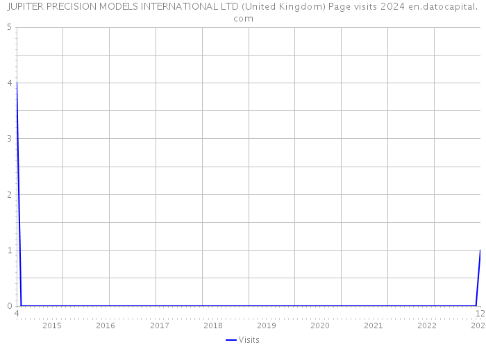JUPITER PRECISION MODELS INTERNATIONAL LTD (United Kingdom) Page visits 2024 