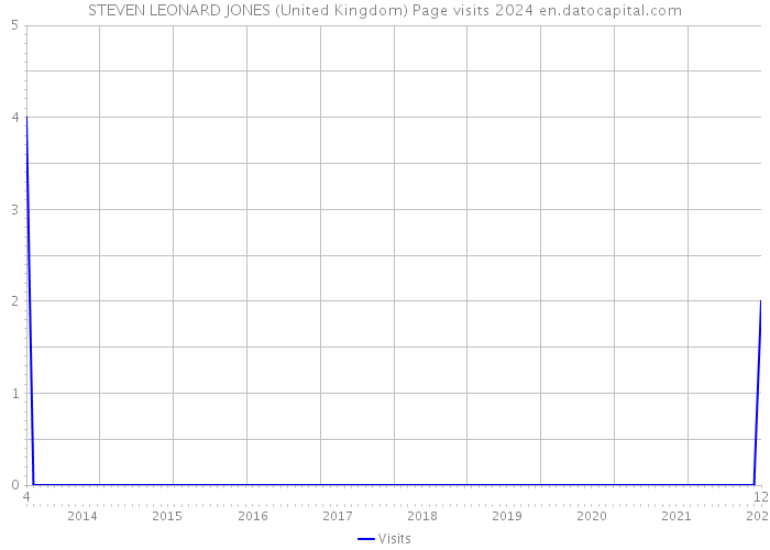 STEVEN LEONARD JONES (United Kingdom) Page visits 2024 
