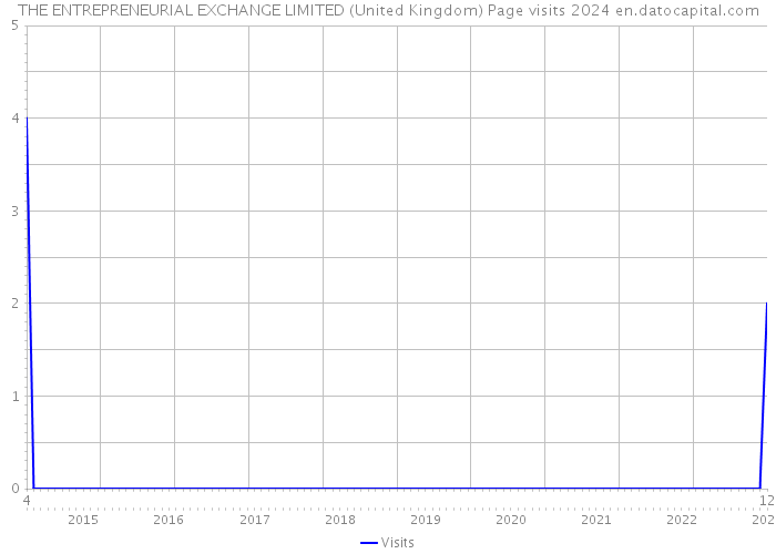THE ENTREPRENEURIAL EXCHANGE LIMITED (United Kingdom) Page visits 2024 